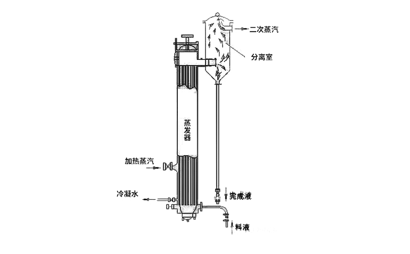 多效降膜式蒸发器的结构组成